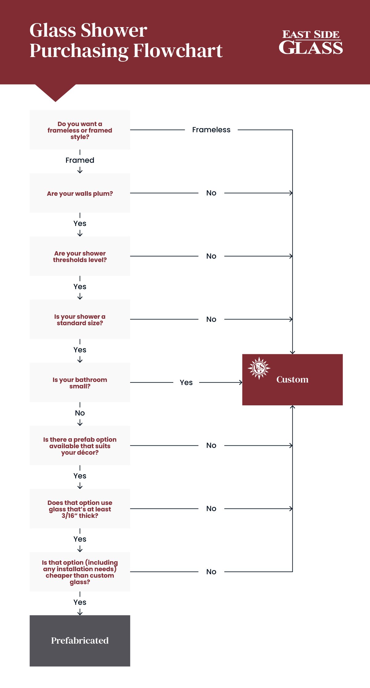 Glass Shower Purchasing Flowchart